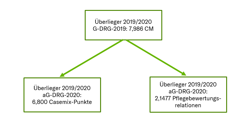 Überlieger Pflegebudget