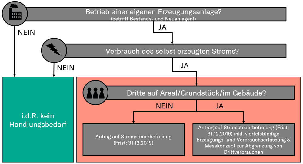 Grafik Prozess der Erzeugungsanlage