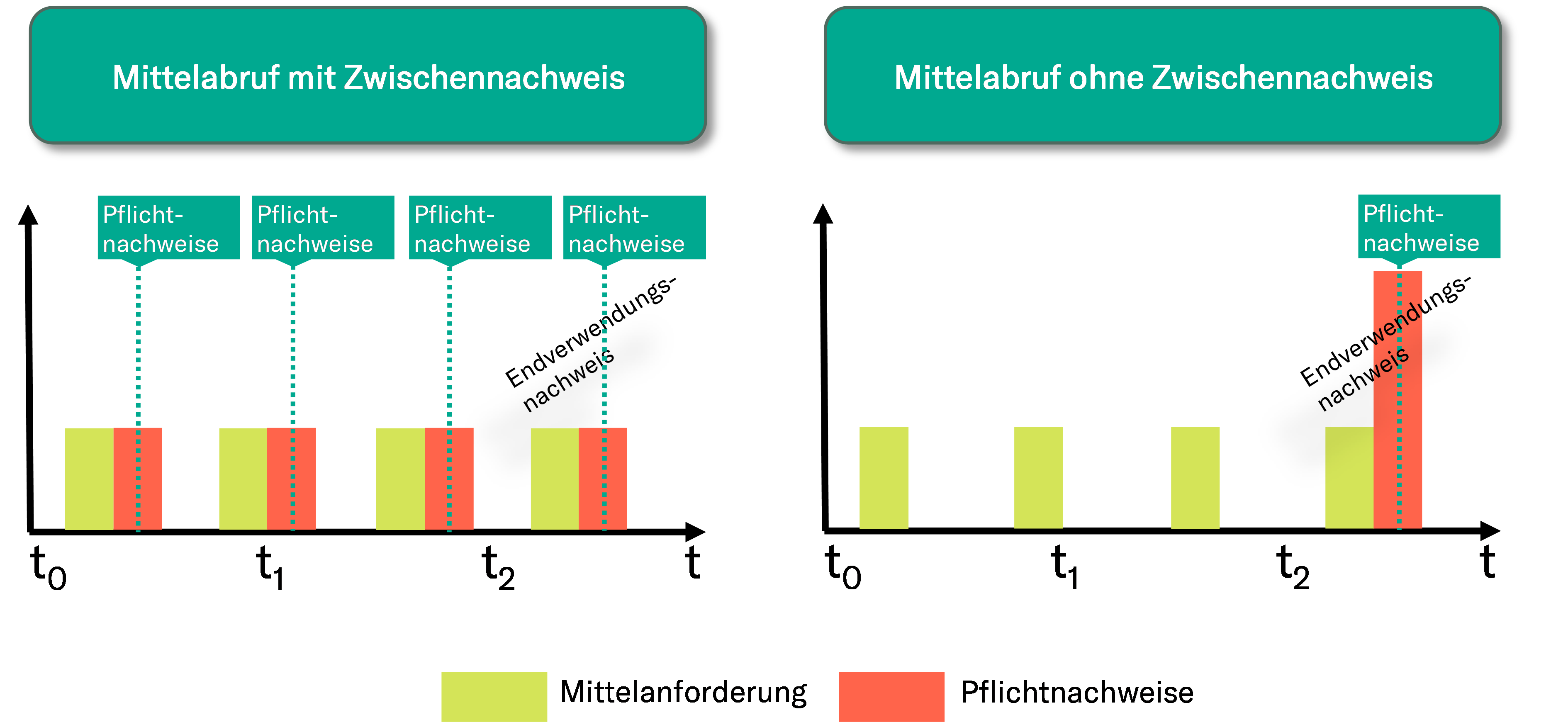 Mittelabruf im Überblick