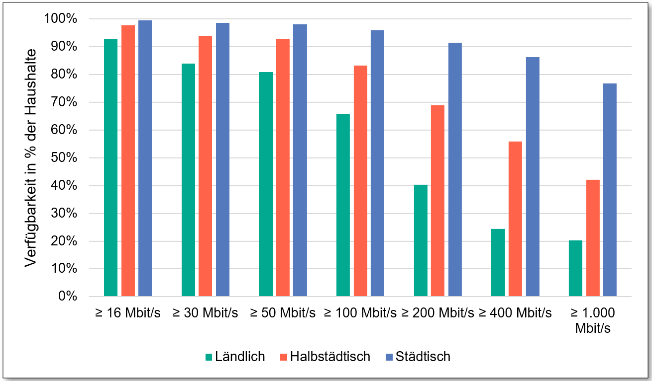 Breitbandverfügbarkeit in deutschen Haushalten nach Gemeinden