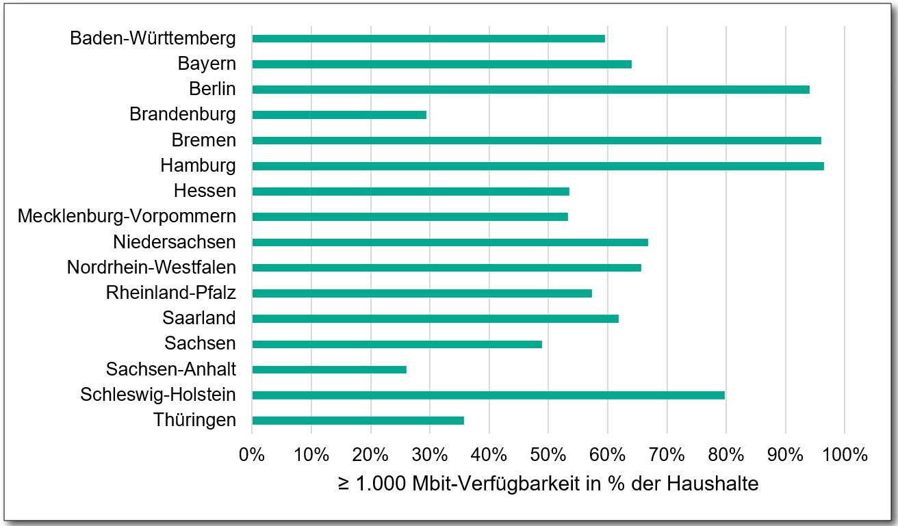 Verfügbarkeit von ≥ 1.000 Mbit/s nach Bundesländern