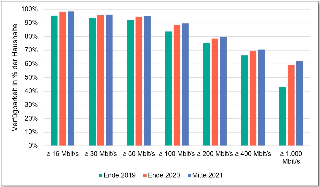 Breitbandverfügbarkeit in deutschen Haushalten nach Breitbandklassen