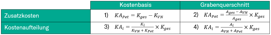 Tabelle 1 - Methoden der Kostenverteilung der Bundesnetzagentur 