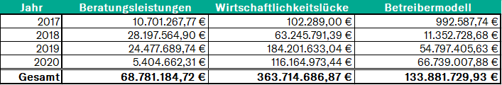 Tabelle Beratungsleistungen, Wirtschaftslücke, Betreibermodell