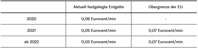 Tabelle 1 - Überblick der Terminierungsentgelte im Festnetzbereich