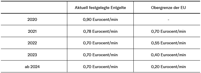 Tabelle  2 - Überblick der Terminierungsentgelte im Mobilfunkbereich