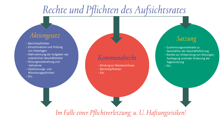 Grafik Rechte und Pflichten des Aufsichtsrates