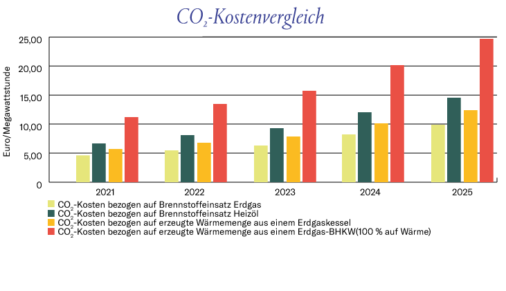Grafik Vergleich CO2 Kosten Heizungsarten