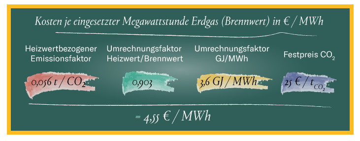 Kosten je eingesetzter Megawattstunde Erdgas