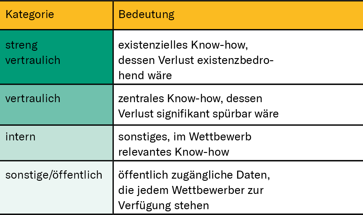 Tabelle Arten von Geschäftsgeheimnissen