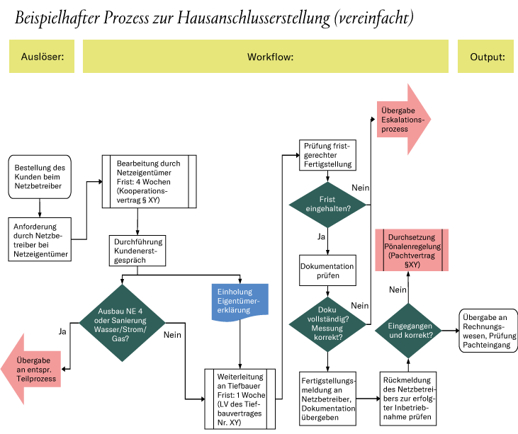 Bild Prozess zur Hausanschlusserstellung