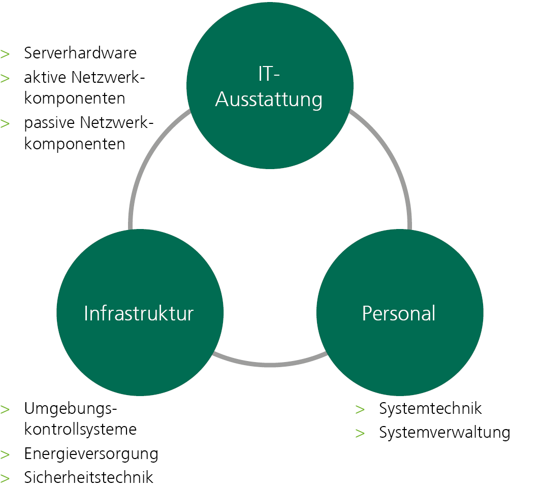 Ausstattung Rechenzentrum