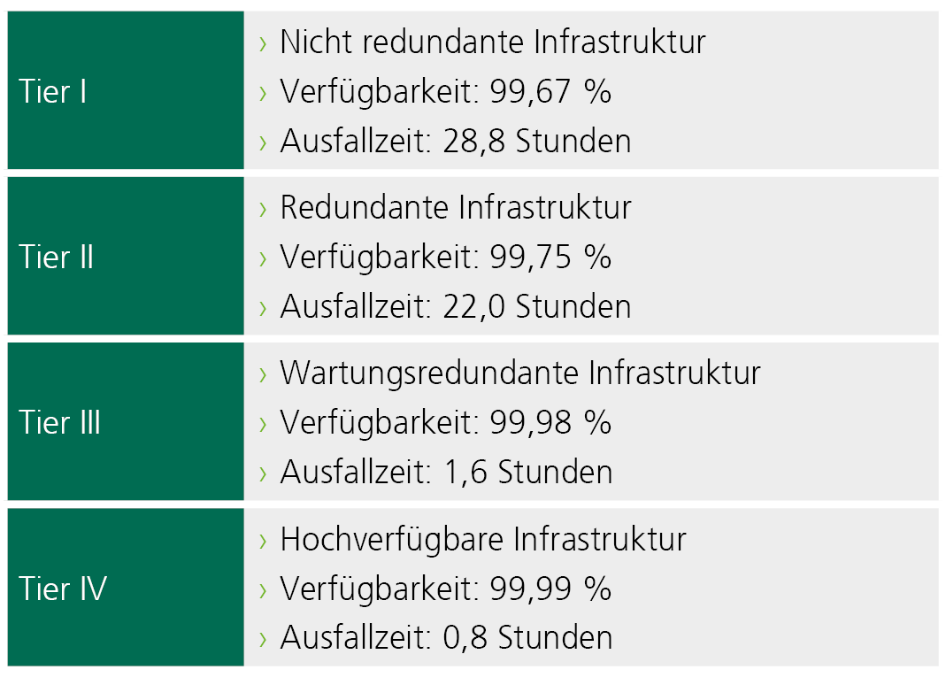 Qualitätsstufen Rechenzentrum