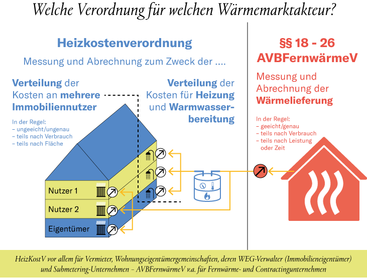 Grafik Welche Verordnung für welchen Wärmemarktakteur?