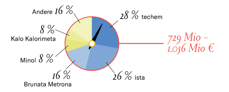 Diagramm Heizkosten Wettbewerb