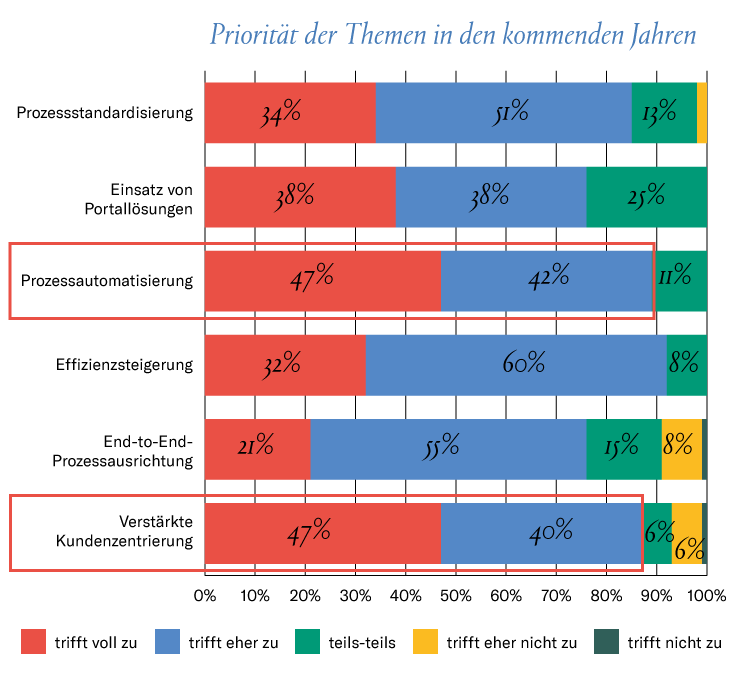 Priotität der Themen in den kommenden Jahren