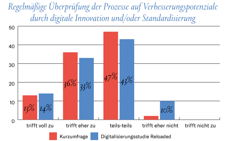 Regelmäßige Überprüfung der Prozesse auf Verbesserungspotenziale durch digitale Innovation und/oder Standardisierung