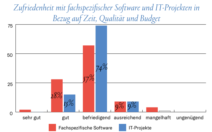 Zufriedenheit mit fachspezifischer Software und IT-Projekten in Bezug auf Zeit, Qualität und Budet