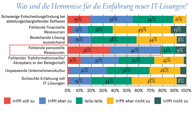 Was sind die Hemmnisse für die Einführung neuer IT-Lösungen?