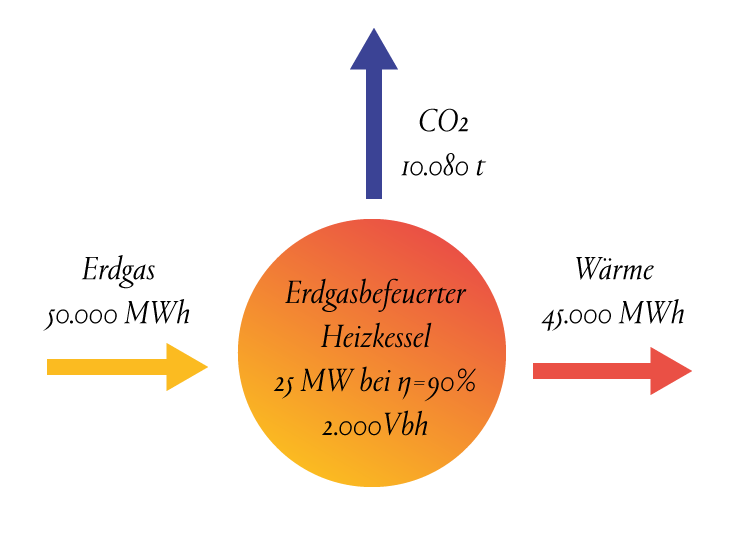 Abbildung 2: Betriebsparameter eines fiktiven Erdgaskessels