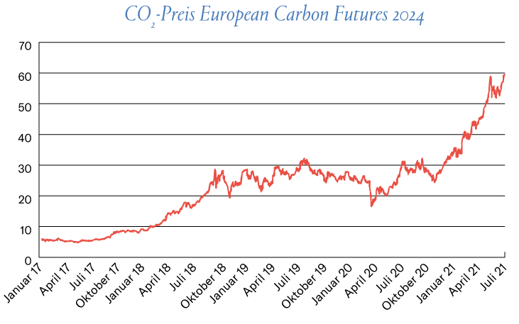Abbildung 1: Emissionspreise für Mid-Dec Carbon Futures im EU-ETS, 2017 bis Juli 2021. Quelle: EEX