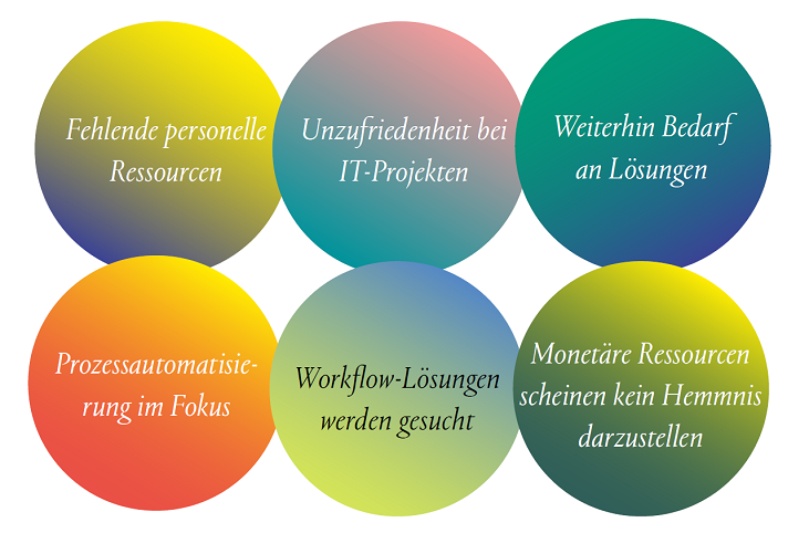 Grafik Hemmnisse und Ressourcen