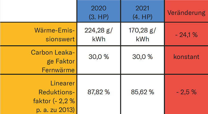 Zusammenfassung der fernwärmerelevanten Veränderungen für die freie Zertifikatszuteilung EU-ETS 