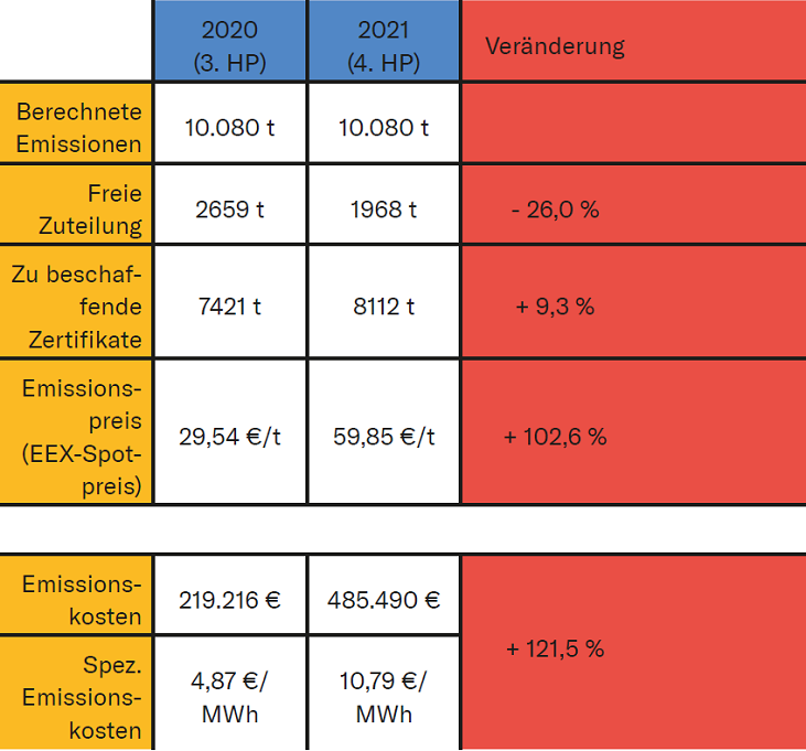 Zu beschaffende Zertifikate und resultierende Emissionskosten. Die angegebenen EEX-Spotpreise galten jeweils am 3.7.2020 bzw. 5.