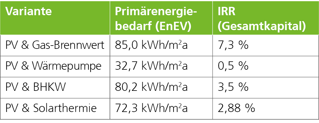 Ergebnistabelle