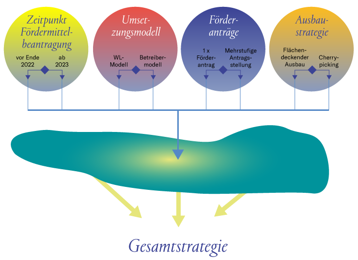 Grafik Gesamtstrategie