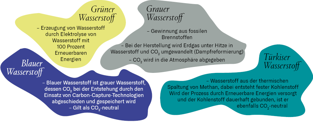 Grafik Blauer Wasserstoff, Grüner Wasserstoff, Grauer Wasserstoff, Türkiser Wasserstoff