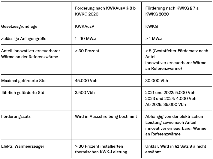 Tabelle Fördermöglichkeiten