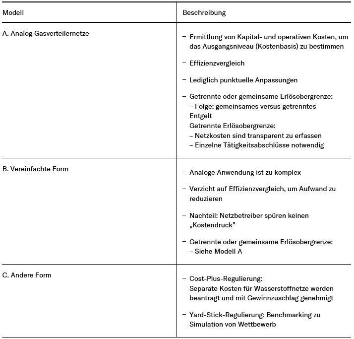 Tabelle Regulierungsmodelle