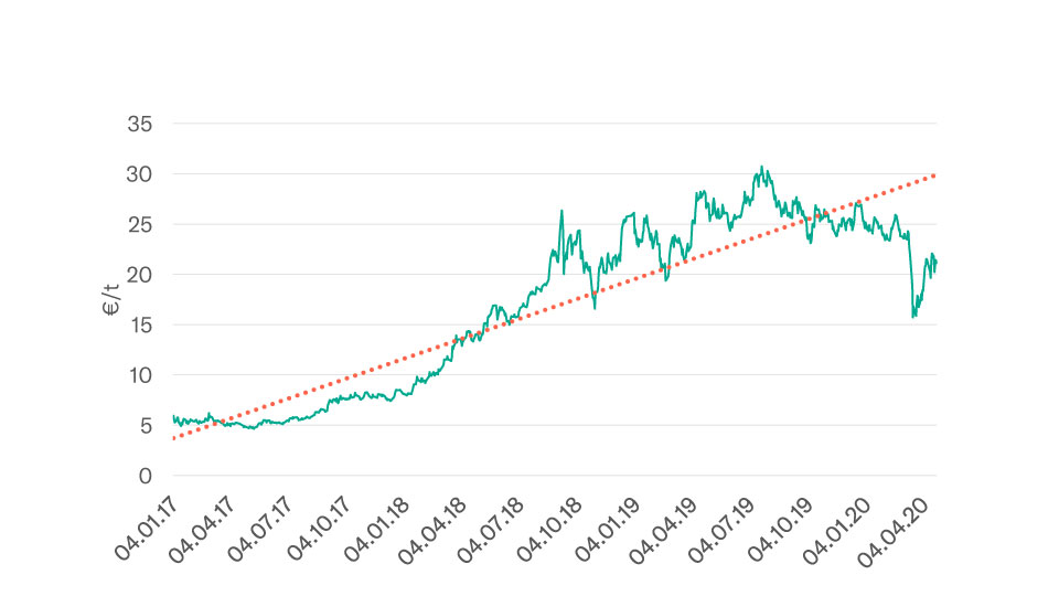 Grafik CO2 Zertifikatspreise