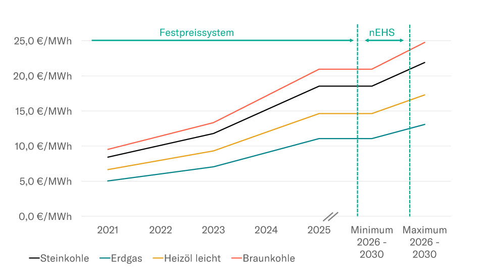 Kosten für verschiedene Brennstoffe