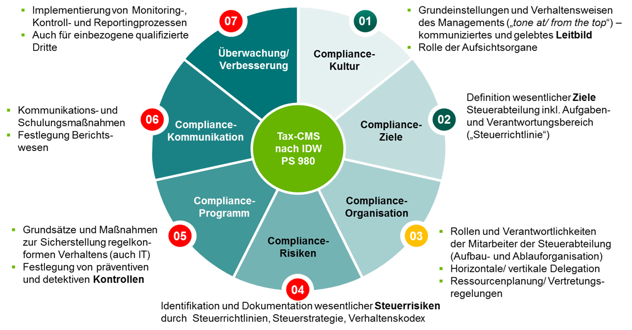 Grafik Tax CMS IDW PS 980