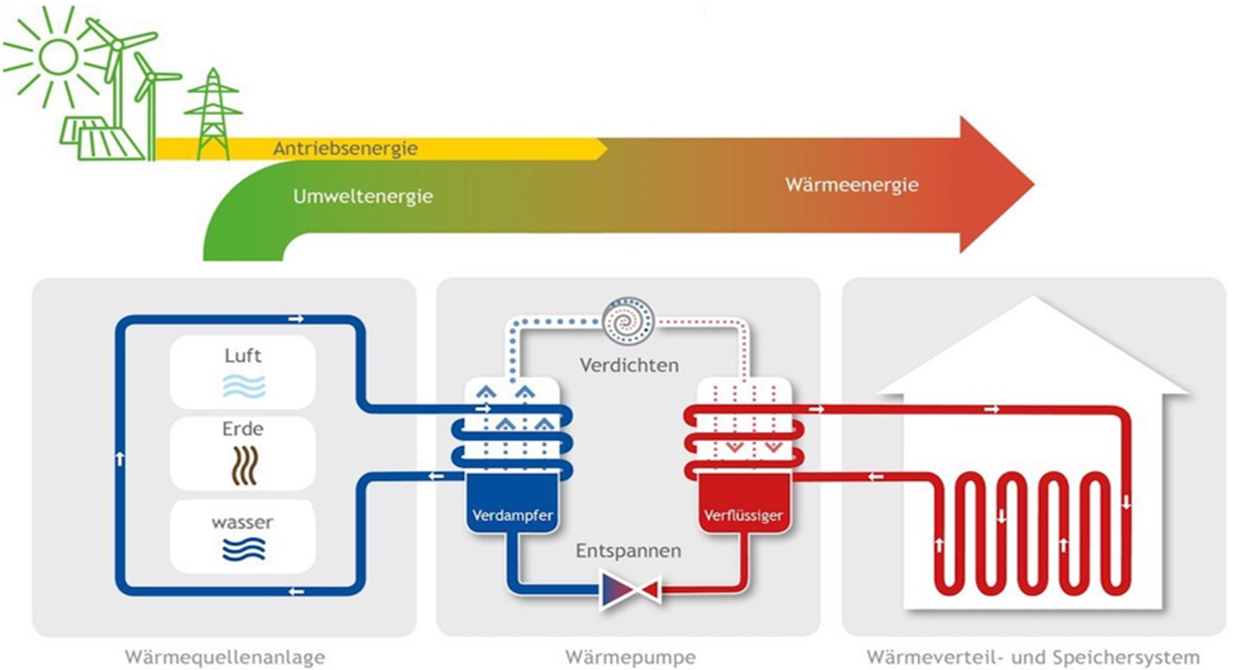 Grafik Budesverband Wärmepumpe