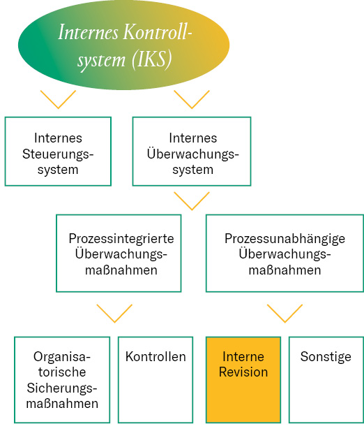 Grafik Internen Kontrollsystem