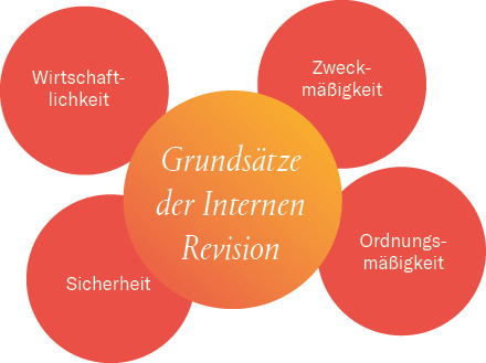 Grafik Grundsätze der internen Revision