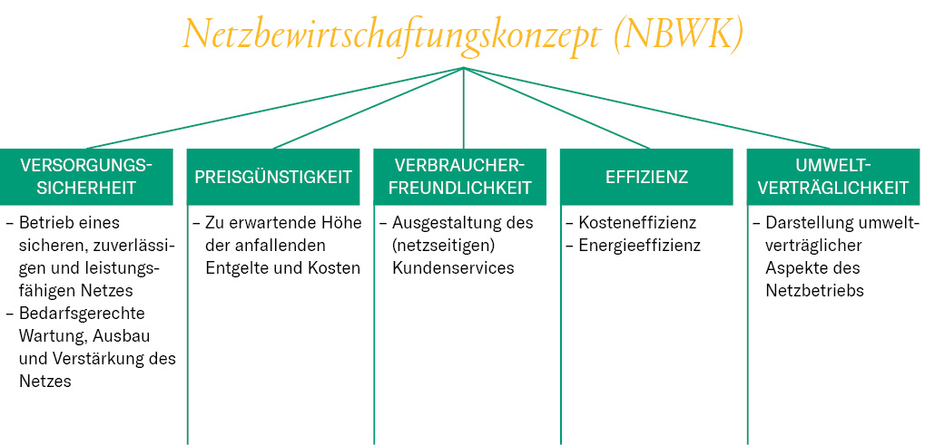 Grafik Netzbewirtschaftungskonzept (NBWK)