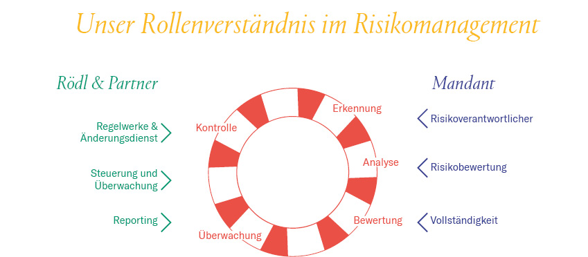 Rollenverständnis Risikomanagement