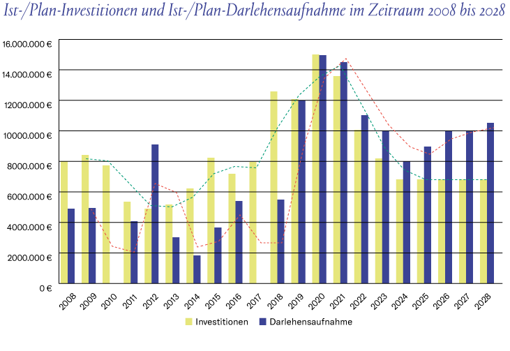 Grafik Ist-/Plan-Investitionen