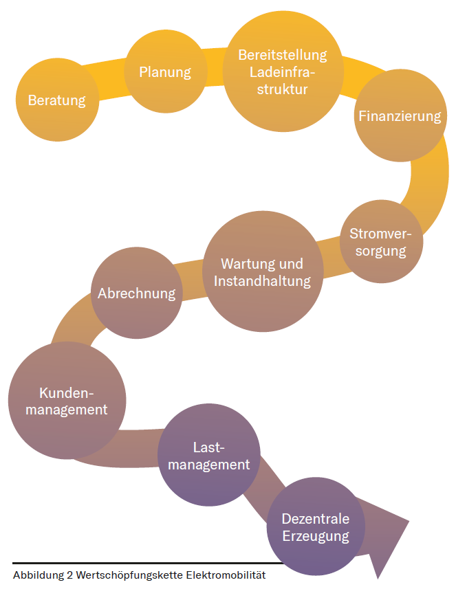 Grafik Wertschöpfungskette