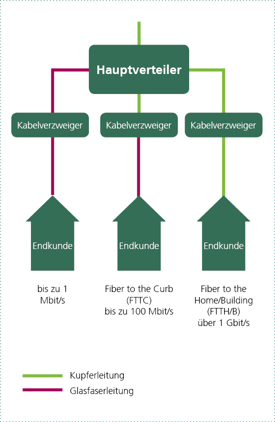 Verlegung von Glasfaserkabeln