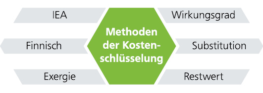 Entscheidungshilfe für die Kostenschlüsselung bei Kraft ...