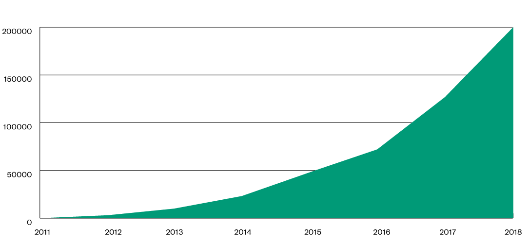 Grafik Neuzulassungen Elektrofahrzeuge