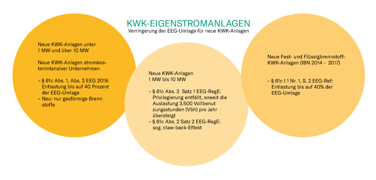 Grafik KWK EIgenstromanlagen