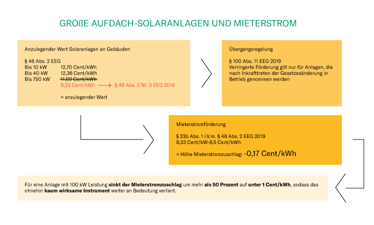 Grafik Große Aufdach-Solaranlagen und Mieterstrom