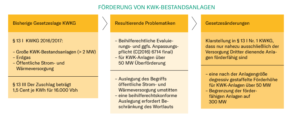 Grafik Förderung von KWK Bestandsanlagen