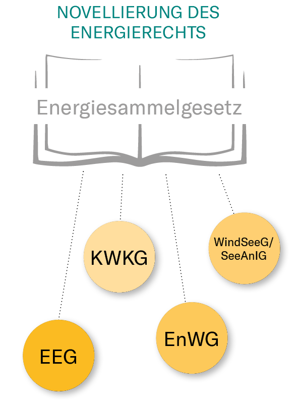 Grafik Novellierung Energierecht